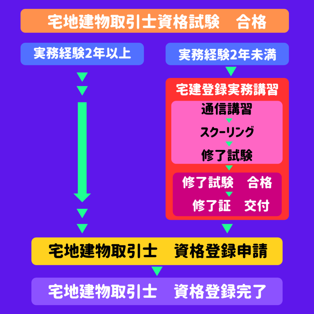 宅建試験合格後に宅建登録実務講習を受ける流れ